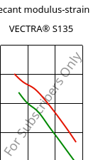 Secant modulus-strain , VECTRA® S135, LCP-GF35, Celanese