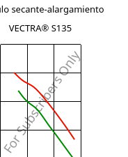 Módulo secante-alargamiento , VECTRA® S135, LCP-GF35, Celanese