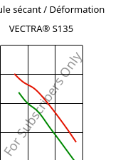 Module sécant / Déformation , VECTRA® S135, LCP-GF35, Celanese