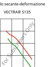 Modulo secante-deformazione , VECTRA® S135, LCP-GF35, Celanese