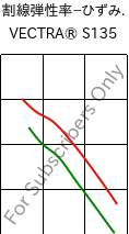  割線弾性率−ひずみ. , VECTRA® S135, LCP-GF35, Celanese