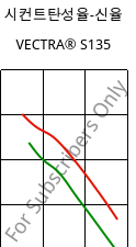 시컨트탄성율-신율 , VECTRA® S135, LCP-GF35, Celanese
