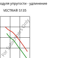 Секущая модуля упругости - удлинение , VECTRA® S135, LCP-GF35, Celanese