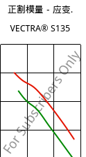 正割模量－应变.  , VECTRA® S135, LCP-GF35, Celanese