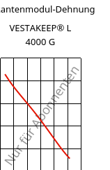 Sekantenmodul-Dehnung , VESTAKEEP® L 4000 G, PEEK, Evonik