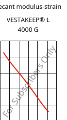 Secant modulus-strain , VESTAKEEP® L 4000 G, PEEK, Evonik