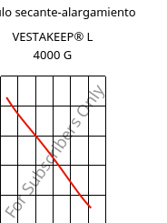 Módulo secante-alargamiento , VESTAKEEP® L 4000 G, PEEK, Evonik