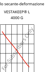 Modulo secante-deformazione , VESTAKEEP® L 4000 G, PEEK, Evonik