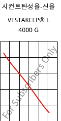시컨트탄성율-신율 , VESTAKEEP® L 4000 G, PEEK, Evonik