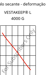 Módulo secante - deformação , VESTAKEEP® L 4000 G, PEEK, Evonik