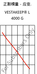 正割模量－应变.  , VESTAKEEP® L 4000 G, PEEK, Evonik