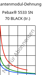 Sekantenmodul-Dehnung , Pebax® 5533 SN 70 BLACK (trocken), TPA-CD..., ARKEMA