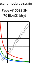 Secant modulus-strain , Pebax® 5533 SN 70 BLACK (dry), TPA-CD..., ARKEMA