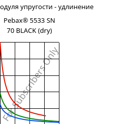 Секущая модуля упругости - удлинение , Pebax® 5533 SN 70 BLACK (сухой), TPA-CD..., ARKEMA