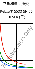 正割模量－应变.  , Pebax® 5533 SN 70 BLACK (烘干), TPA-CD..., ARKEMA