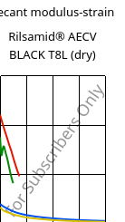 Secant modulus-strain , Rilsamid® AECV BLACK T8L (dry), PA12, ARKEMA