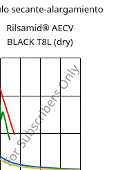 Módulo secante-alargamiento , Rilsamid® AECV BLACK T8L (Seco), PA12, ARKEMA