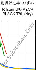  割線弾性率−ひずみ. , Rilsamid® AECV BLACK T8L (乾燥), PA12, ARKEMA