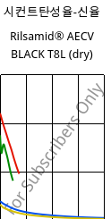 시컨트탄성율-신율 , Rilsamid® AECV BLACK T8L (건조), PA12, ARKEMA