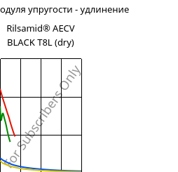 Секущая модуля упругости - удлинение , Rilsamid® AECV BLACK T8L (сухой), PA12, ARKEMA