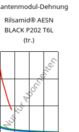 Sekantenmodul-Dehnung , Rilsamid® AESN BLACK P202 T6L (trocken), PA12-I, ARKEMA