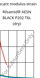 Secant modulus-strain , Rilsamid® AESN BLACK P202 T6L (dry), PA12-I, ARKEMA