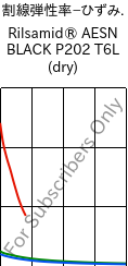  割線弾性率−ひずみ. , Rilsamid® AESN BLACK P202 T6L (乾燥), PA12-I, ARKEMA