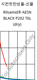 시컨트탄성율-신율 , Rilsamid® AESN BLACK P202 T6L (건조), PA12-I, ARKEMA