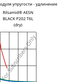 Секущая модуля упругости - удлинение , Rilsamid® AESN BLACK P202 T6L (сухой), PA12-I, ARKEMA