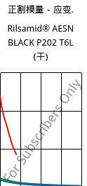 正割模量－应变.  , Rilsamid® AESN BLACK P202 T6L (烘干), PA12-I, ARKEMA