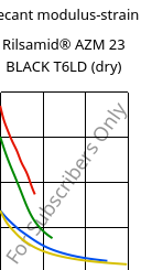 Secant modulus-strain , Rilsamid® AZM 23 BLACK T6LD (dry), PA12-GF23, ARKEMA