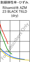  割線弾性率−ひずみ. , Rilsamid® AZM 23 BLACK T6LD (乾燥), PA12-GF23, ARKEMA