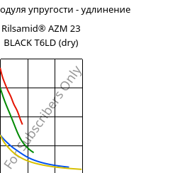 Секущая модуля упругости - удлинение , Rilsamid® AZM 23 BLACK T6LD (сухой), PA12-GF23, ARKEMA