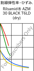  割線弾性率−ひずみ. , Rilsamid® AZM 30 BLACK T6LD (乾燥), PA12-GF30, ARKEMA