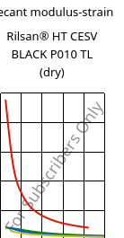 Secant modulus-strain , Rilsan® HT CESV BLACK P010 TL (dry), PA*-I, ARKEMA