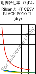  割線弾性率−ひずみ. , Rilsan® HT CESV BLACK P010 TL (乾燥), PA*-I, ARKEMA