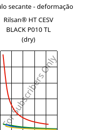 Módulo secante - deformação , Rilsan® HT CESV BLACK P010 TL (dry), PA*-I, ARKEMA