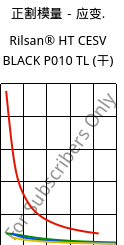 正割模量－应变.  , Rilsan® HT CESV BLACK P010 TL (烘干), PA*-I, ARKEMA