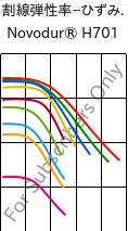  割線弾性率−ひずみ. , Novodur® H701, ABS, INEOS Styrolution
