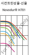 시컨트탄성율-신율 , Novodur® H701, ABS, INEOS Styrolution