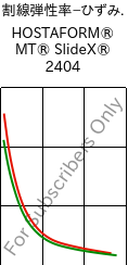  割線弾性率−ひずみ. , HOSTAFORM® MT® SlideX® 2404, POM, Celanese