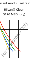 Secant modulus-strain , Rilsan® Clear G170 MED (dry), PA*, ARKEMA