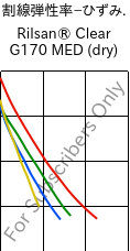  割線弾性率−ひずみ. , Rilsan® Clear G170 MED (乾燥), PA*, ARKEMA