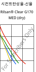 시컨트탄성율-신율 , Rilsan® Clear G170 MED (건조), PA*, ARKEMA