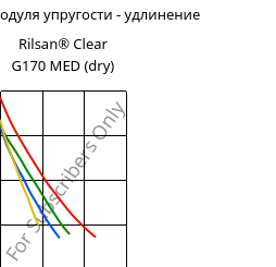 Секущая модуля упругости - удлинение , Rilsan® Clear G170 MED (сухой), PA*, ARKEMA