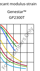 Secant modulus-strain , Genestar™ GP2300T, PA9T-GF30 FR, Kuraray