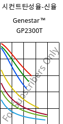 시컨트탄성율-신율 , Genestar™ GP2300T, PA9T-GF30 FR, Kuraray