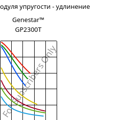 Секущая модуля упругости - удлинение , Genestar™ GP2300T, PA9T-GF30 FR, Kuraray