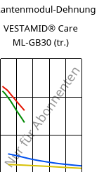 Sekantenmodul-Dehnung , VESTAMID® Care ML-GB30 (trocken), PA12-GB30, Evonik