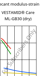 Secant modulus-strain , VESTAMID® Care ML-GB30 (dry), PA12-GB30, Evonik